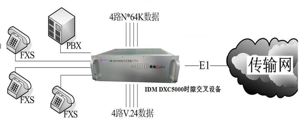 IDM DXC5000業務接入示意圖.jpg