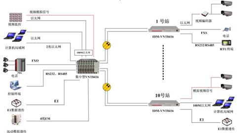 IDM-VNT8416多業務視頻光端機