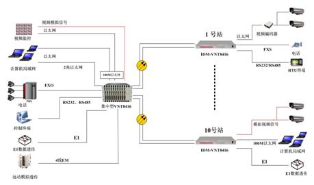 IDM-VNT8416集中型綜合業務光傳輸設備